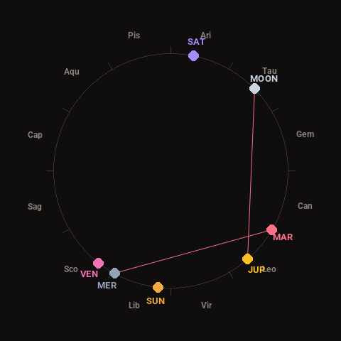 Diagram showing planetary positions and notable angles at the time of this alert