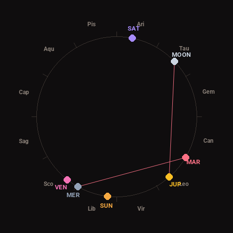 Diagram showing planetary positions and notable angles at the time of this alert