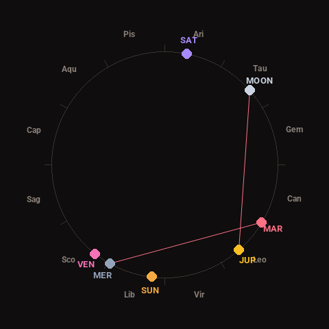 Diagram showing planetary positions and notable angles at the time of this alert