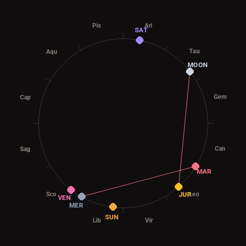 Diagram showing planetary positions and notable angles at the time of this alert