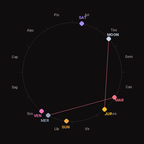 Diagram showing planetary positions and notable angles at the time of this alert
