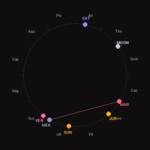 Diagram showing planetary positions and notable angles at the time of this alert