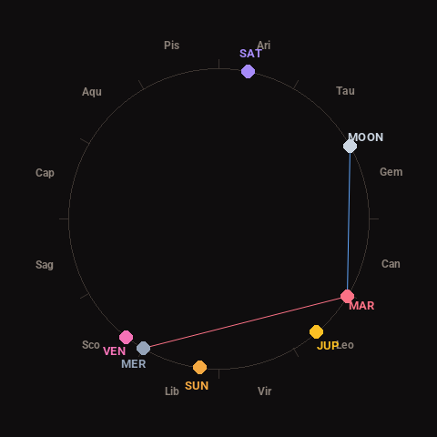 Diagram showing planetary positions and notable angles at the time of this alert