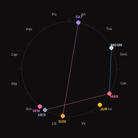 Diagram showing planetary positions and notable angles at the time of this alert