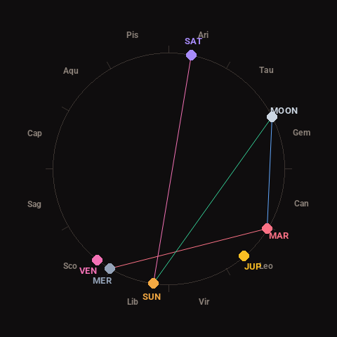 Diagram showing planetary positions and notable angles at the time of this alert