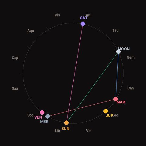Diagram showing planetary positions and notable angles at the time of this alert