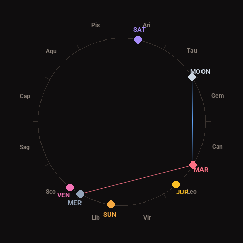 Diagram showing planetary positions and notable angles at the time of this alert