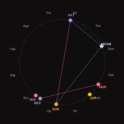 Diagram showing planetary positions and notable angles at the time of this alert