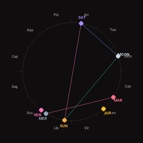 Diagram showing planetary positions and notable angles at the time of this alert
