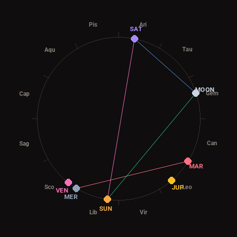 Diagram showing planetary positions and notable angles at the time of this alert