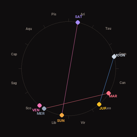 Diagram showing planetary positions and notable angles at the time of this alert