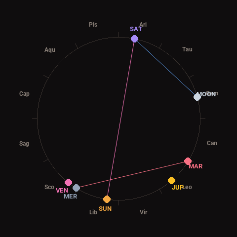 Diagram showing planetary positions and notable angles at the time of this alert