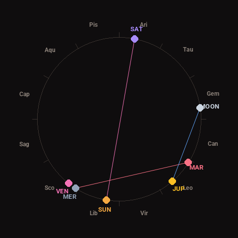 Diagram showing planetary positions and notable angles at the time of this alert