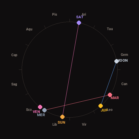 Diagram showing planetary positions and notable angles at the time of this alert