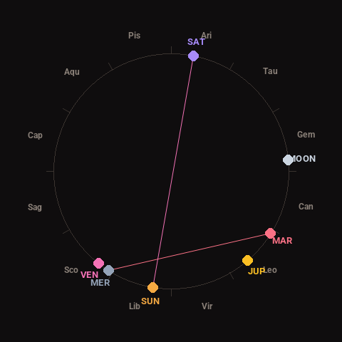 Diagram showing planetary positions and notable angles at the time of this alert