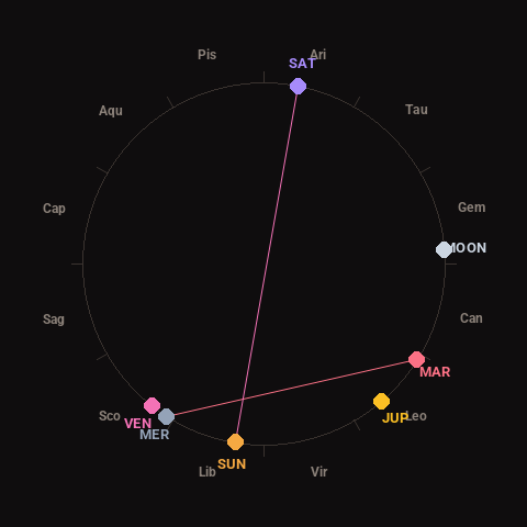 Diagram showing planetary positions and notable angles at the time of this alert