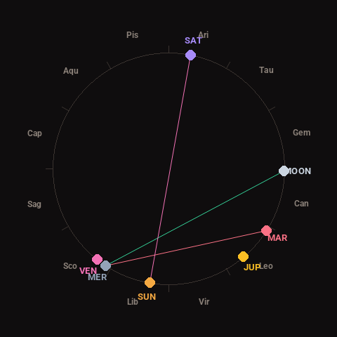 Diagram showing planetary positions and notable angles at the time of this alert