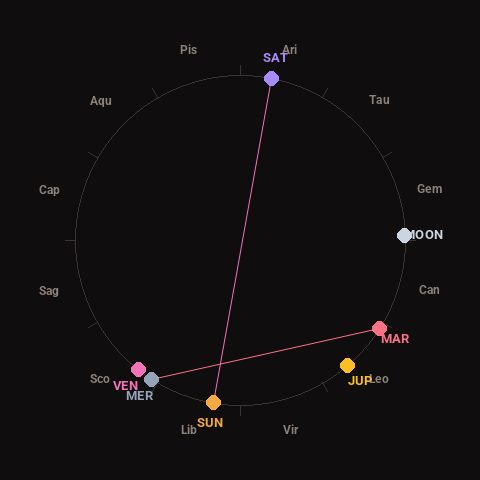 Diagram showing planetary positions and notable angles at the time of this alert
