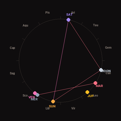 Diagram showing planetary positions and notable angles at the time of this alert