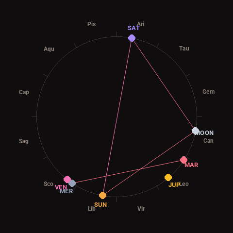 Diagram showing planetary positions and notable angles at the time of this alert