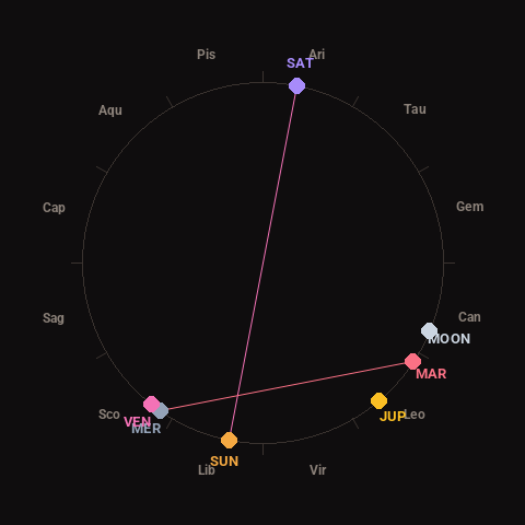 Diagram showing planetary positions and notable angles at the time of this alert