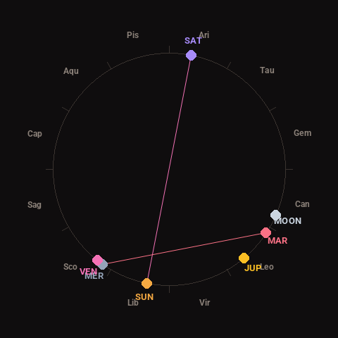 Diagram showing planetary positions and notable angles at the time of this alert