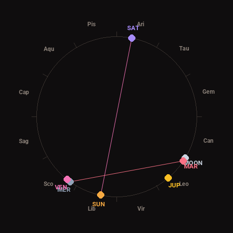 Diagram showing planetary positions and notable angles at the time of this alert