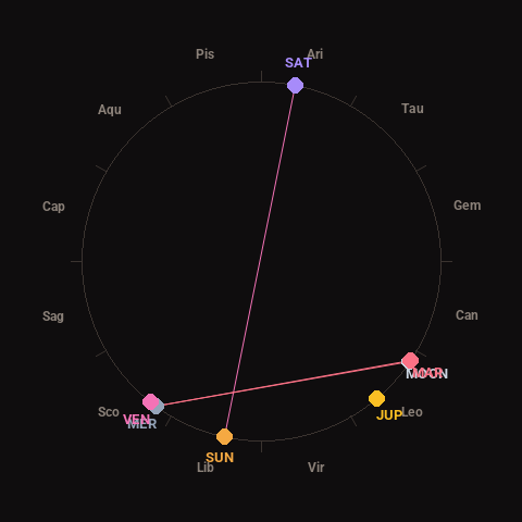 Diagram showing planetary positions and notable angles at the time of this alert