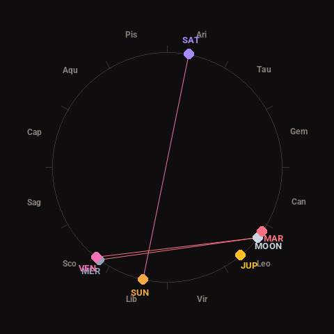 Diagram showing planetary positions and notable angles at the time of this alert