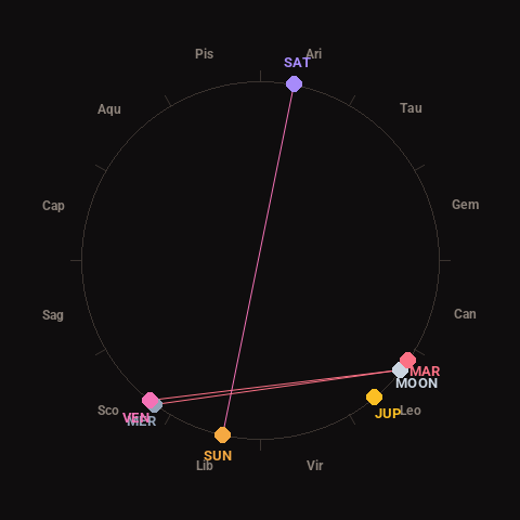 Diagram showing planetary positions and notable angles at the time of this alert