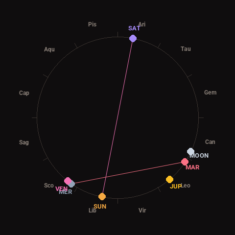 Diagram showing planetary positions and notable angles at the time of this alert