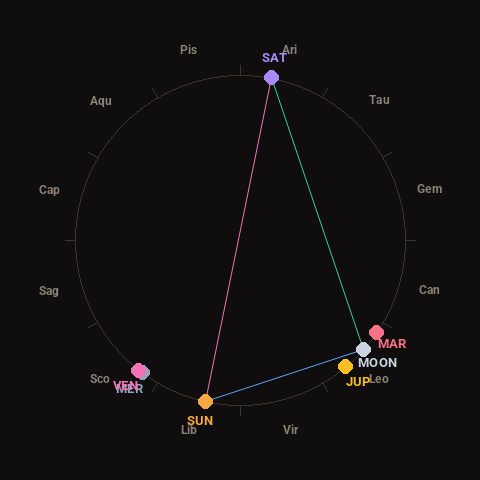 Diagram showing planetary positions and notable angles at the time of this alert