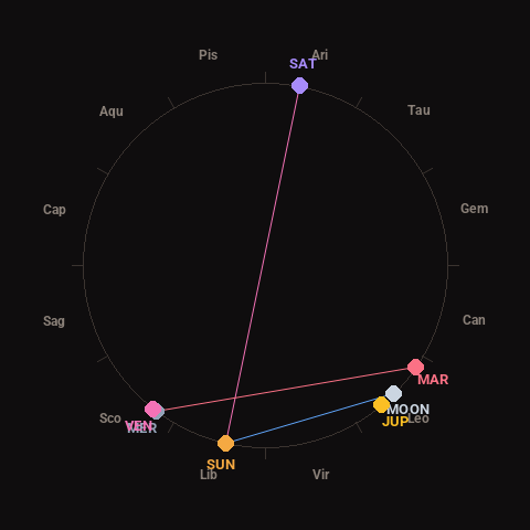 Diagram showing planetary positions and notable angles at the time of this alert