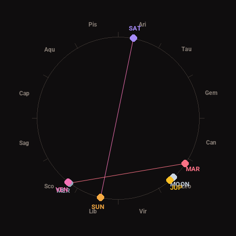 Diagram showing planetary positions and notable angles at the time of this alert