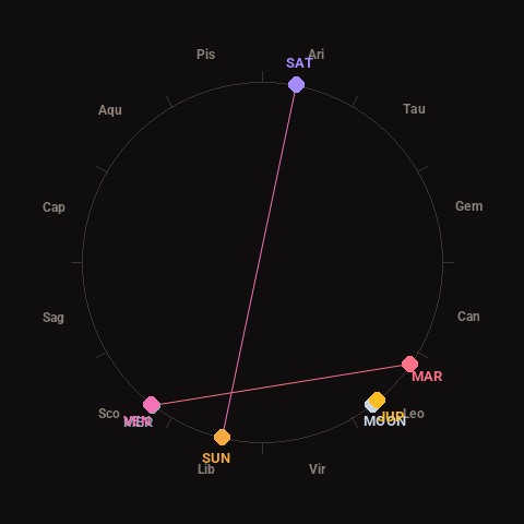 Diagram showing planetary positions and notable angles at the time of this alert