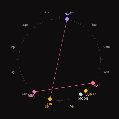 Diagram showing planetary positions and notable angles at the time of this alert