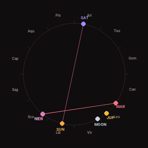 Diagram showing planetary positions and notable angles at the time of this alert