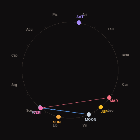 Diagram showing planetary positions and notable angles at the time of this alert