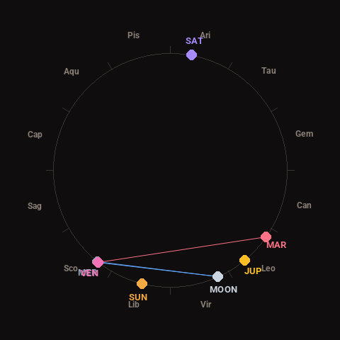 Diagram showing planetary positions and notable angles at the time of this alert