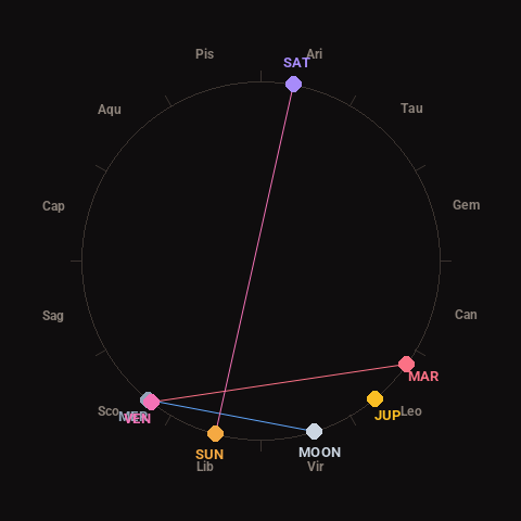 Diagram showing planetary positions and notable angles at the time of this alert