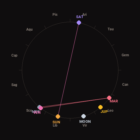 Diagram showing planetary positions and notable angles at the time of this alert
