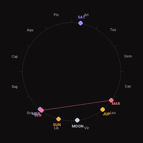 Diagram showing planetary positions and notable angles at the time of this alert