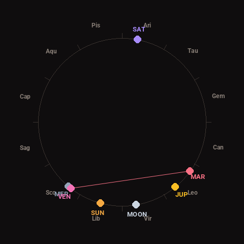 Diagram showing planetary positions and notable angles at the time of this alert