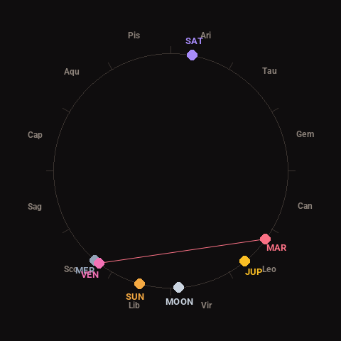 Diagram showing planetary positions and notable angles at the time of this alert