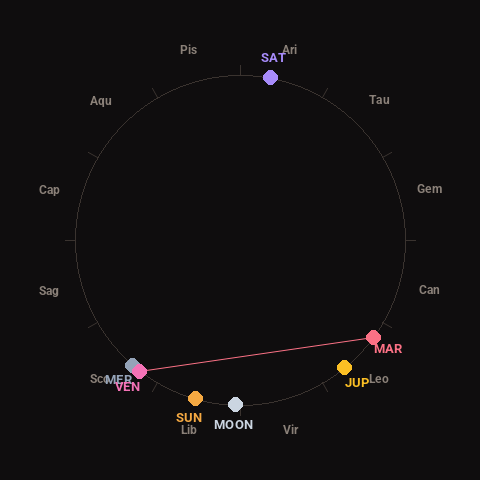 Diagram showing planetary positions and notable angles at the time of this alert