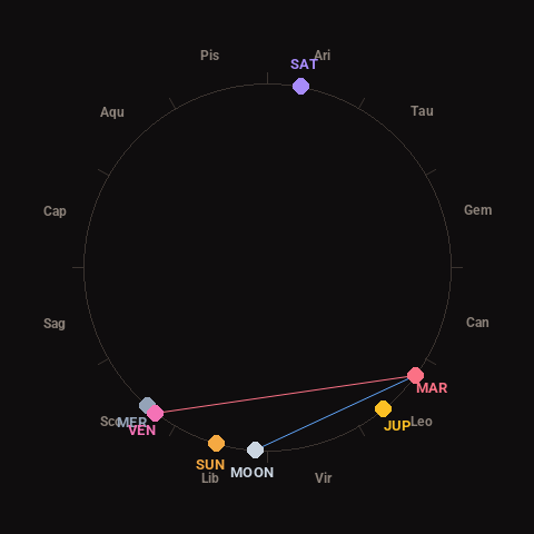 Diagram showing planetary positions and notable angles at the time of this alert