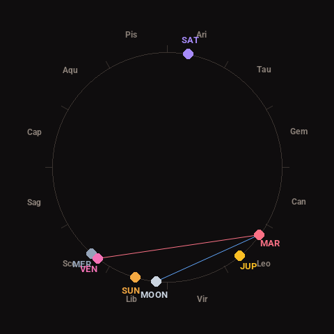 Diagram showing planetary positions and notable angles at the time of this alert