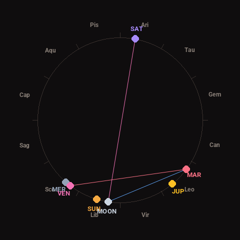 Diagram showing planetary positions and notable angles at the time of this alert