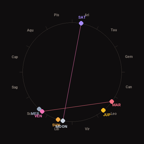Diagram showing planetary positions and notable angles at the time of this alert