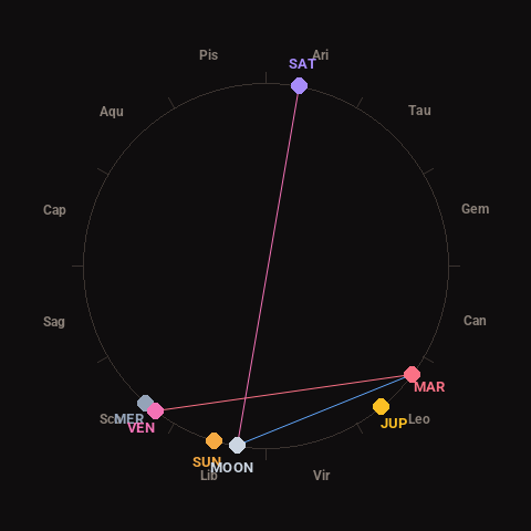 Diagram showing planetary positions and notable angles at the time of this alert